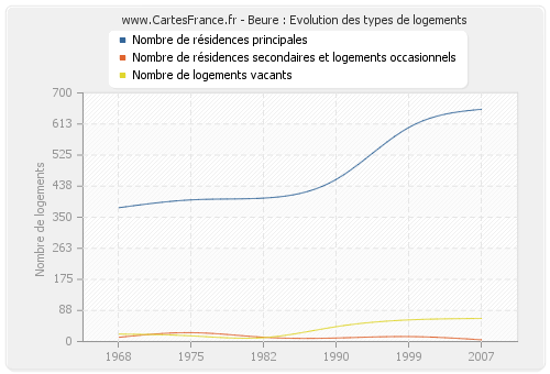 Beure : Evolution des types de logements