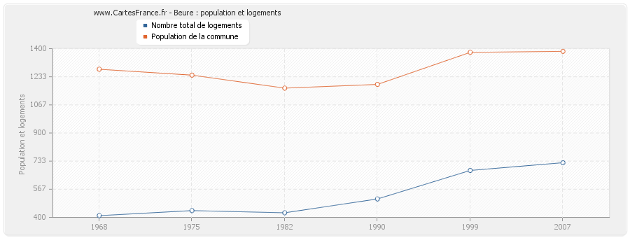 Beure : population et logements