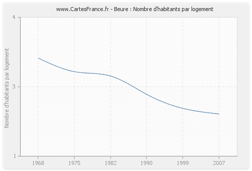 Beure : Nombre d'habitants par logement