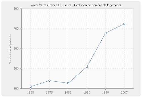 Beure : Evolution du nombre de logements