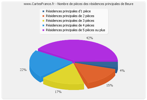 Nombre de pièces des résidences principales de Beure