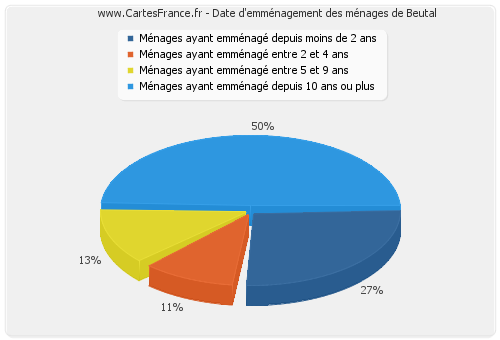 Date d'emménagement des ménages de Beutal