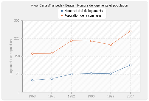 Beutal : Nombre de logements et population