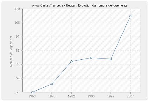 Beutal : Evolution du nombre de logements