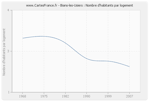 Bians-les-Usiers : Nombre d'habitants par logement