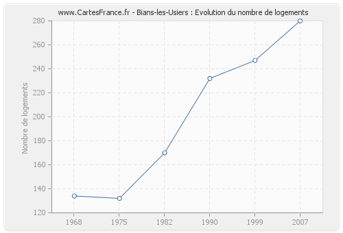 Bians-les-Usiers : Evolution du nombre de logements