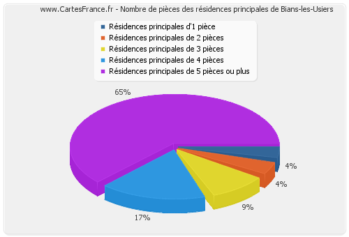 Nombre de pièces des résidences principales de Bians-les-Usiers