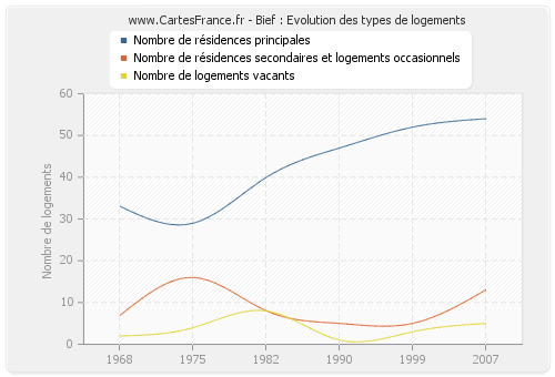 Bief : Evolution des types de logements