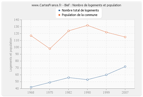 Bief : Nombre de logements et population