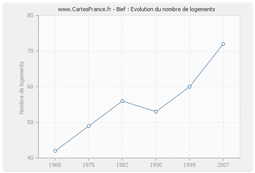 Bief : Evolution du nombre de logements