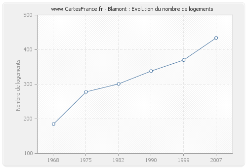 Blamont : Evolution du nombre de logements