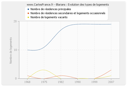 Blarians : Evolution des types de logements