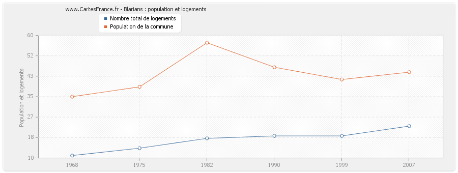 Blarians : population et logements