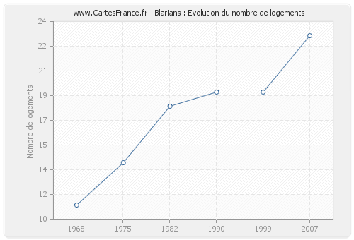 Blarians : Evolution du nombre de logements