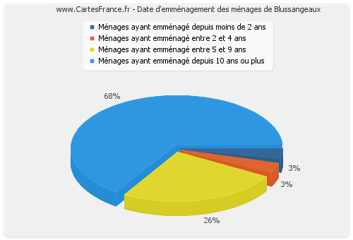 Date d'emménagement des ménages de Blussangeaux