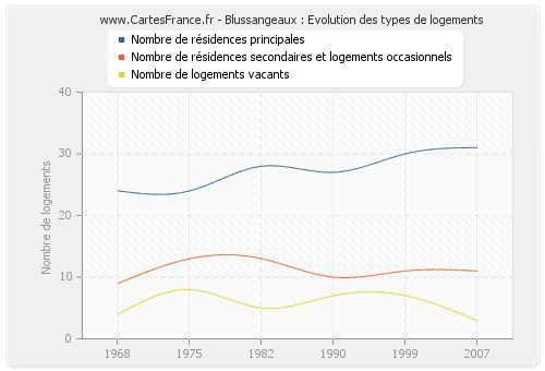 Blussangeaux : Evolution des types de logements