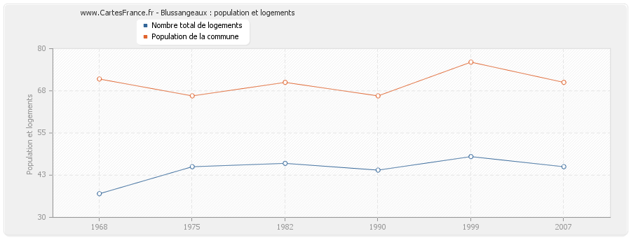 Blussangeaux : population et logements