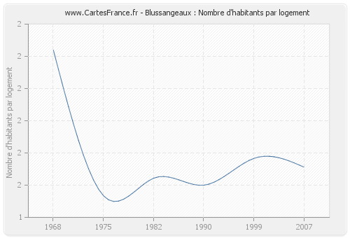 Blussangeaux : Nombre d'habitants par logement