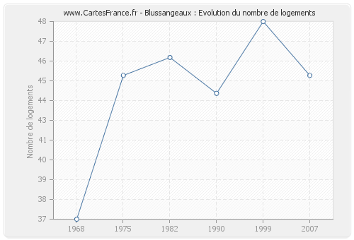 Blussangeaux : Evolution du nombre de logements