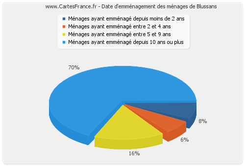 Date d'emménagement des ménages de Blussans