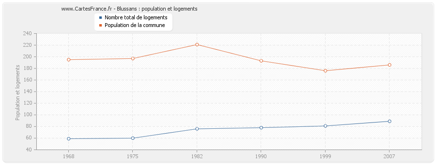 Blussans : population et logements