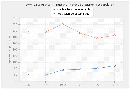 Blussans : Nombre de logements et population