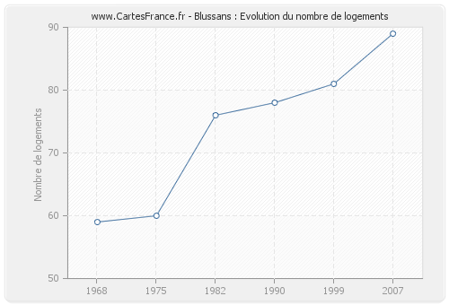 Blussans : Evolution du nombre de logements