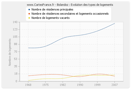 Bolandoz : Evolution des types de logements