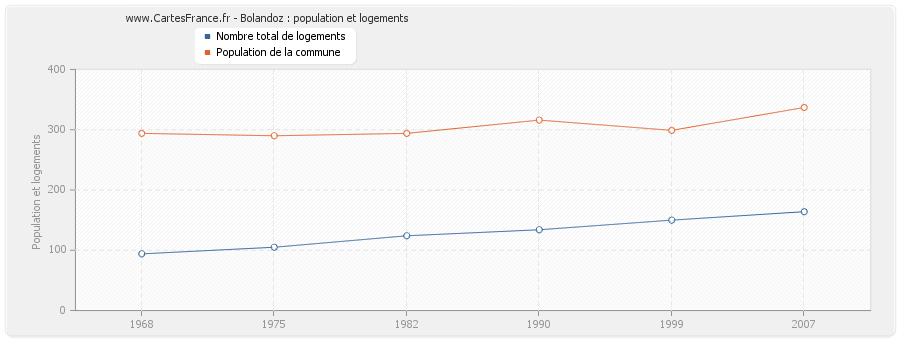 Bolandoz : population et logements