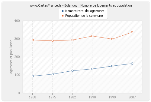 Bolandoz : Nombre de logements et population