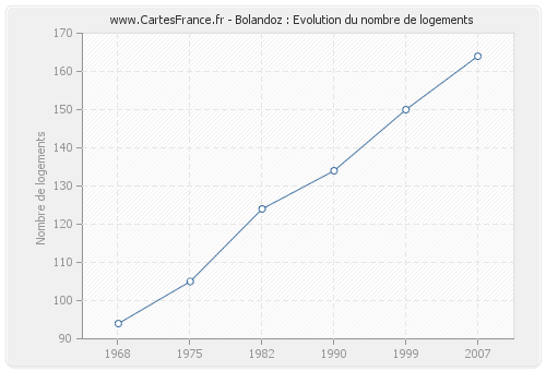 Bolandoz : Evolution du nombre de logements