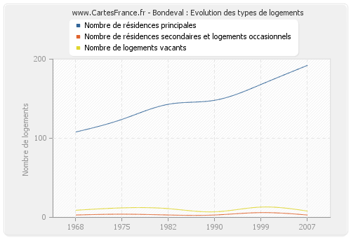 Bondeval : Evolution des types de logements