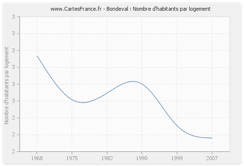 Bondeval : Nombre d'habitants par logement