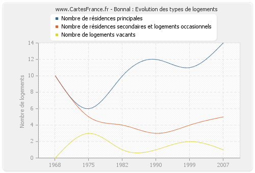 Bonnal : Evolution des types de logements