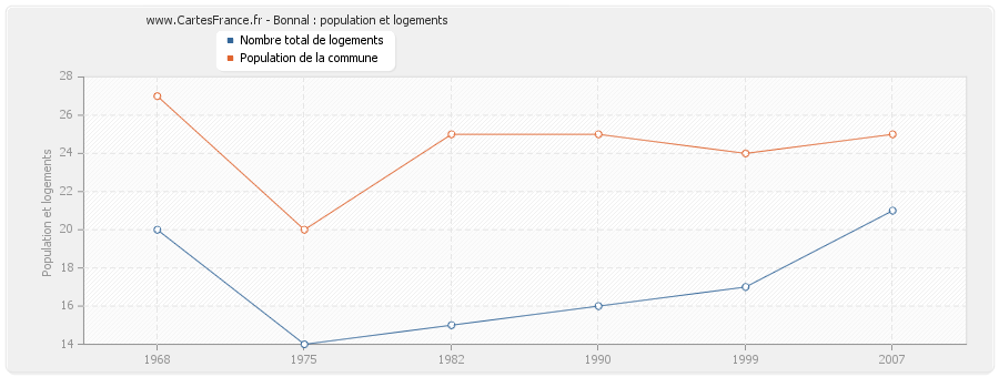 Bonnal : population et logements