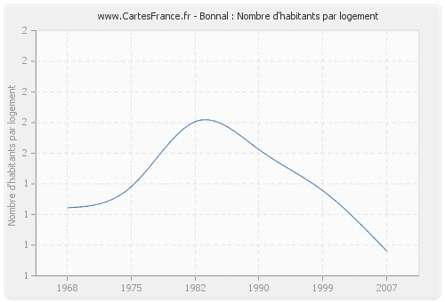 Bonnal : Nombre d'habitants par logement