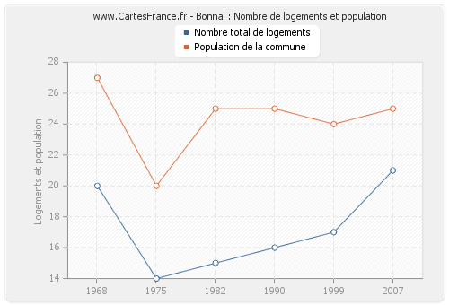 Bonnal : Nombre de logements et population