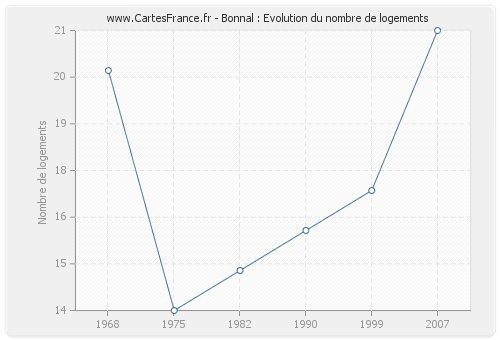 Bonnal : Evolution du nombre de logements