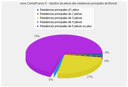 Nombre de pièces des résidences principales de Bonnal