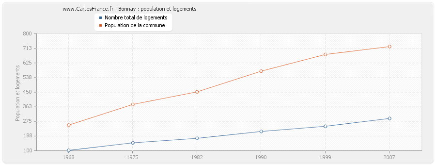 Bonnay : population et logements