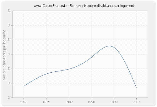 Bonnay : Nombre d'habitants par logement