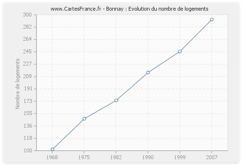 Bonnay : Evolution du nombre de logements