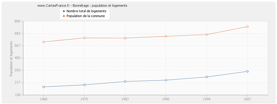 Bonnétage : population et logements