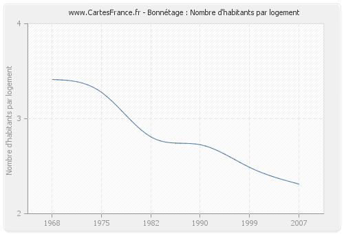 Bonnétage : Nombre d'habitants par logement