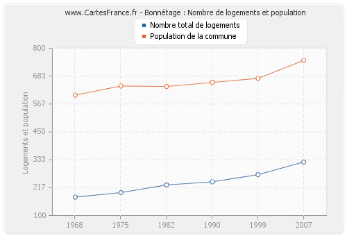 Bonnétage : Nombre de logements et population