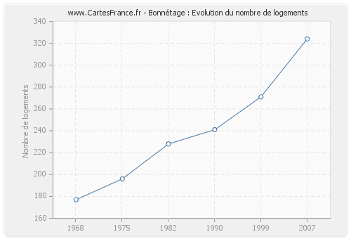 Bonnétage : Evolution du nombre de logements