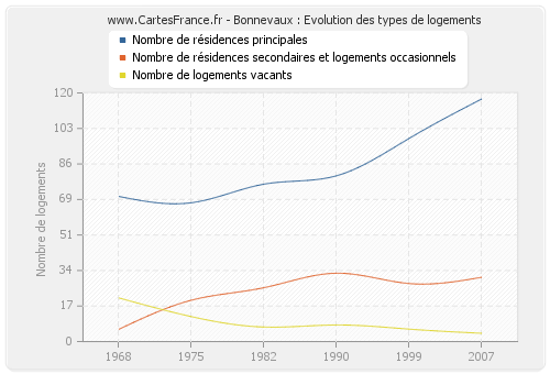 Bonnevaux : Evolution des types de logements