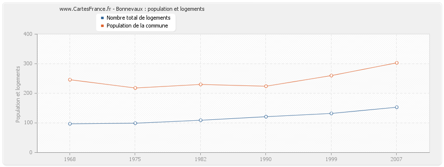 Bonnevaux : population et logements