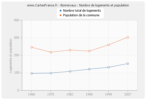 Bonnevaux : Nombre de logements et population