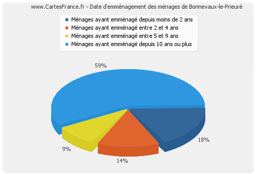 Date d'emménagement des ménages de Bonnevaux-le-Prieuré